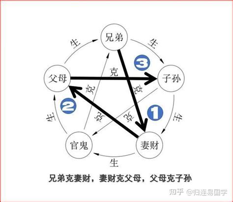 六亲相克|六爻：六亲之间的生克关系